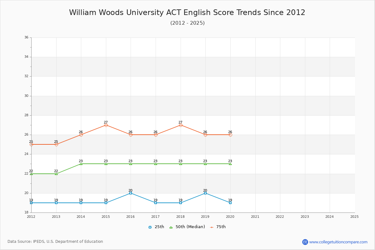 William Woods University ACT English Trends Chart