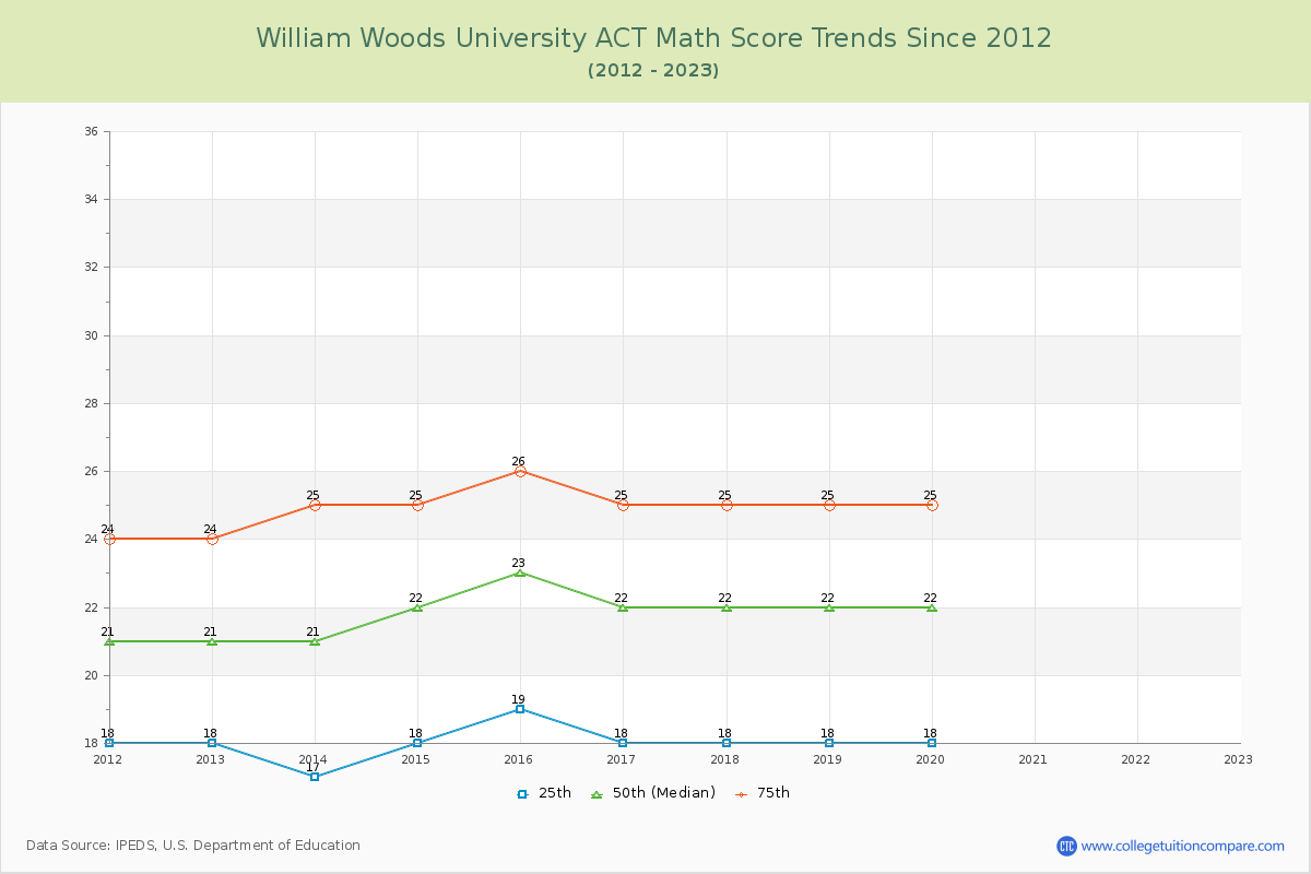 William Woods University ACT Math Score Trends Chart