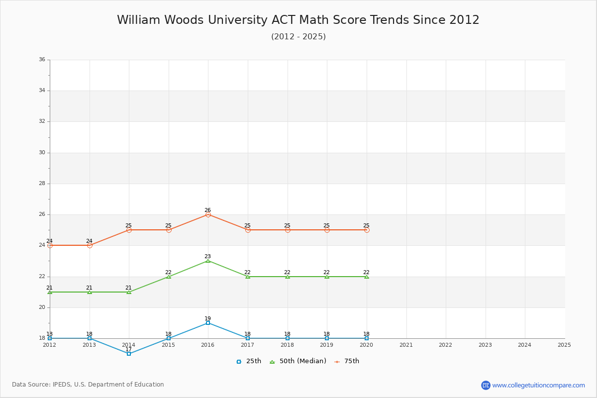 William Woods University ACT Math Score Trends Chart