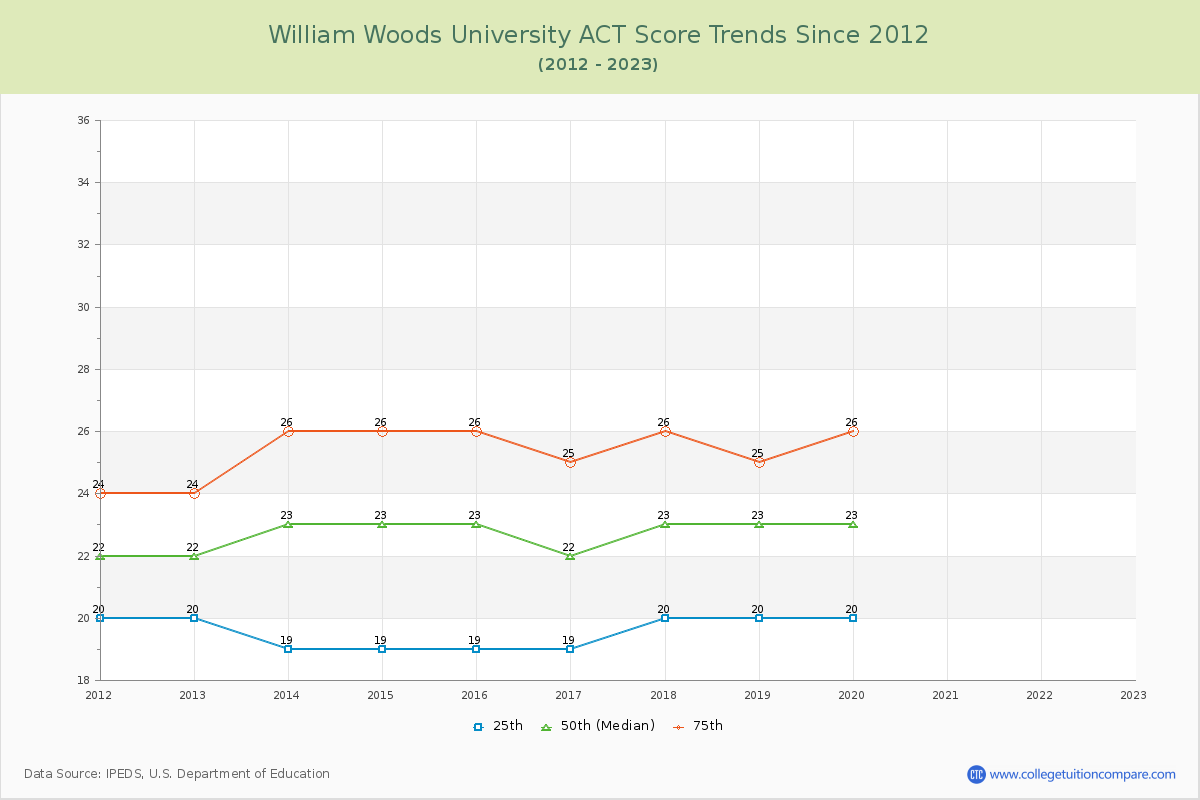 William Woods University ACT Score Trends Chart