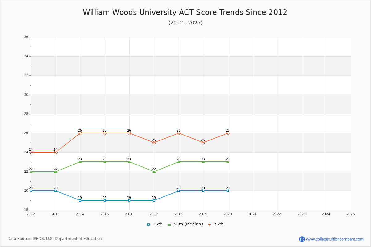 William Woods University ACT Score Trends Chart