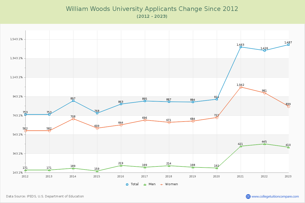 William Woods University Number of Applicants Changes Chart