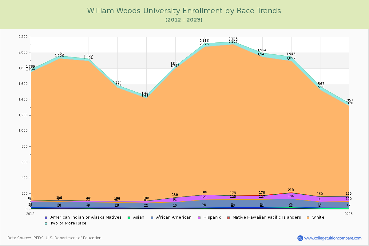 William Woods University Enrollment by Race Trends Chart