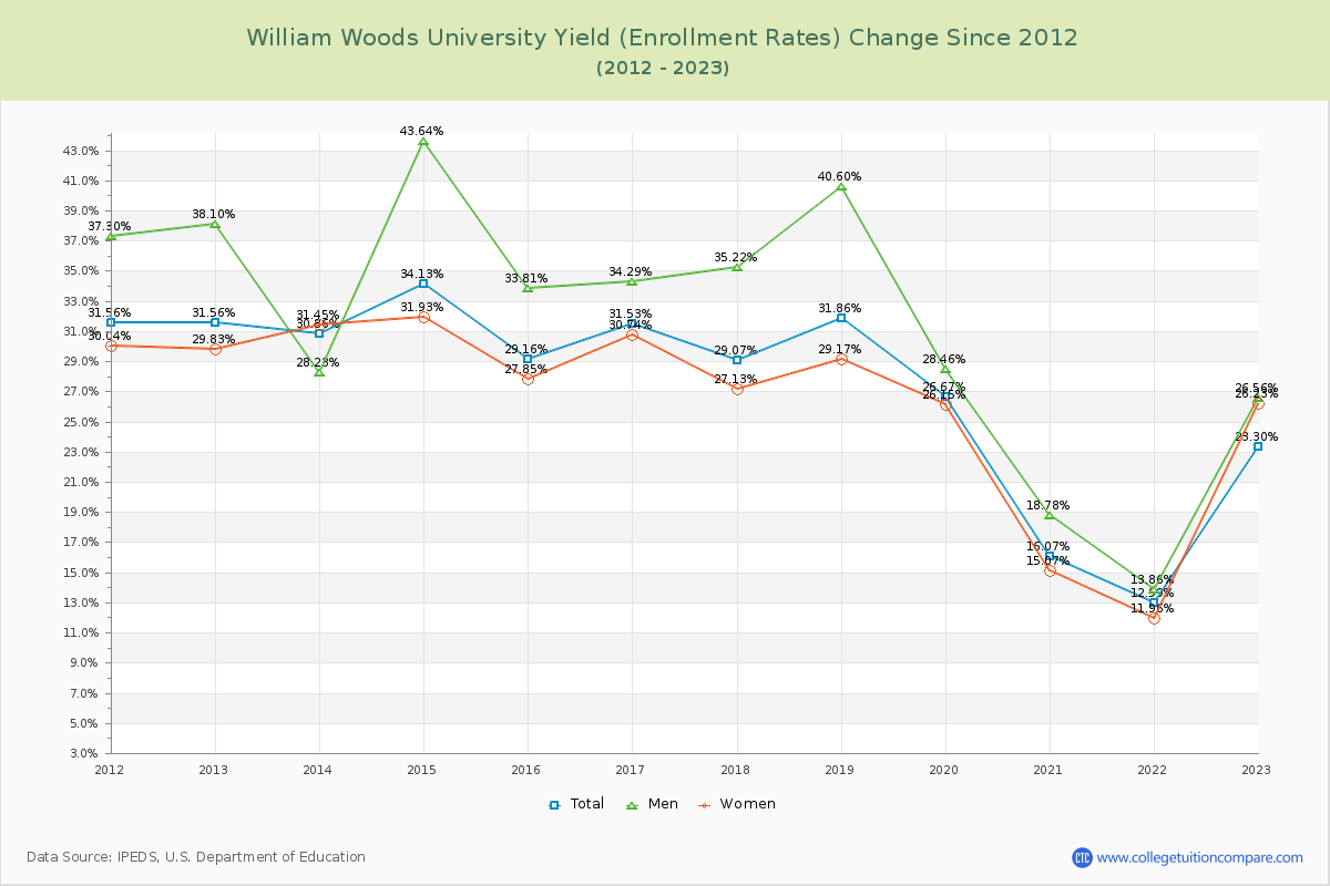 William Woods University Yield (Enrollment Rate) Changes Chart