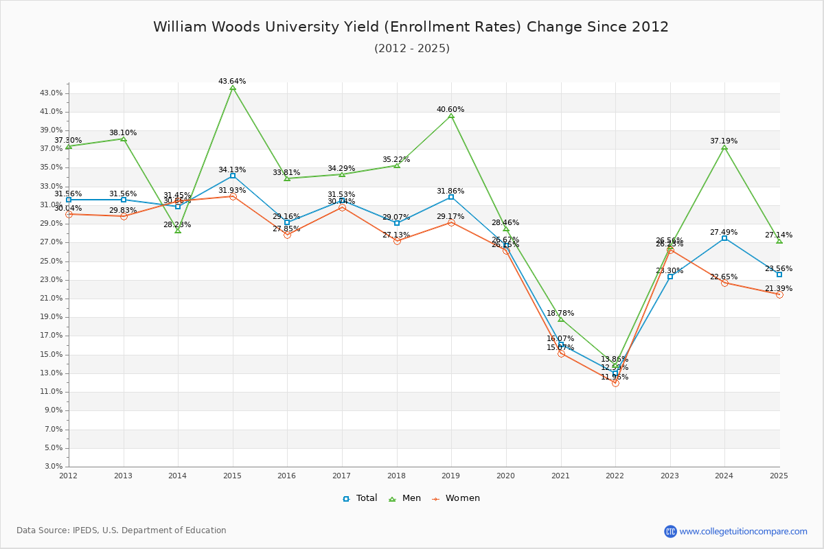 William Woods University enrollment rate trends chart showing historical yield changes from 2015 to 2025