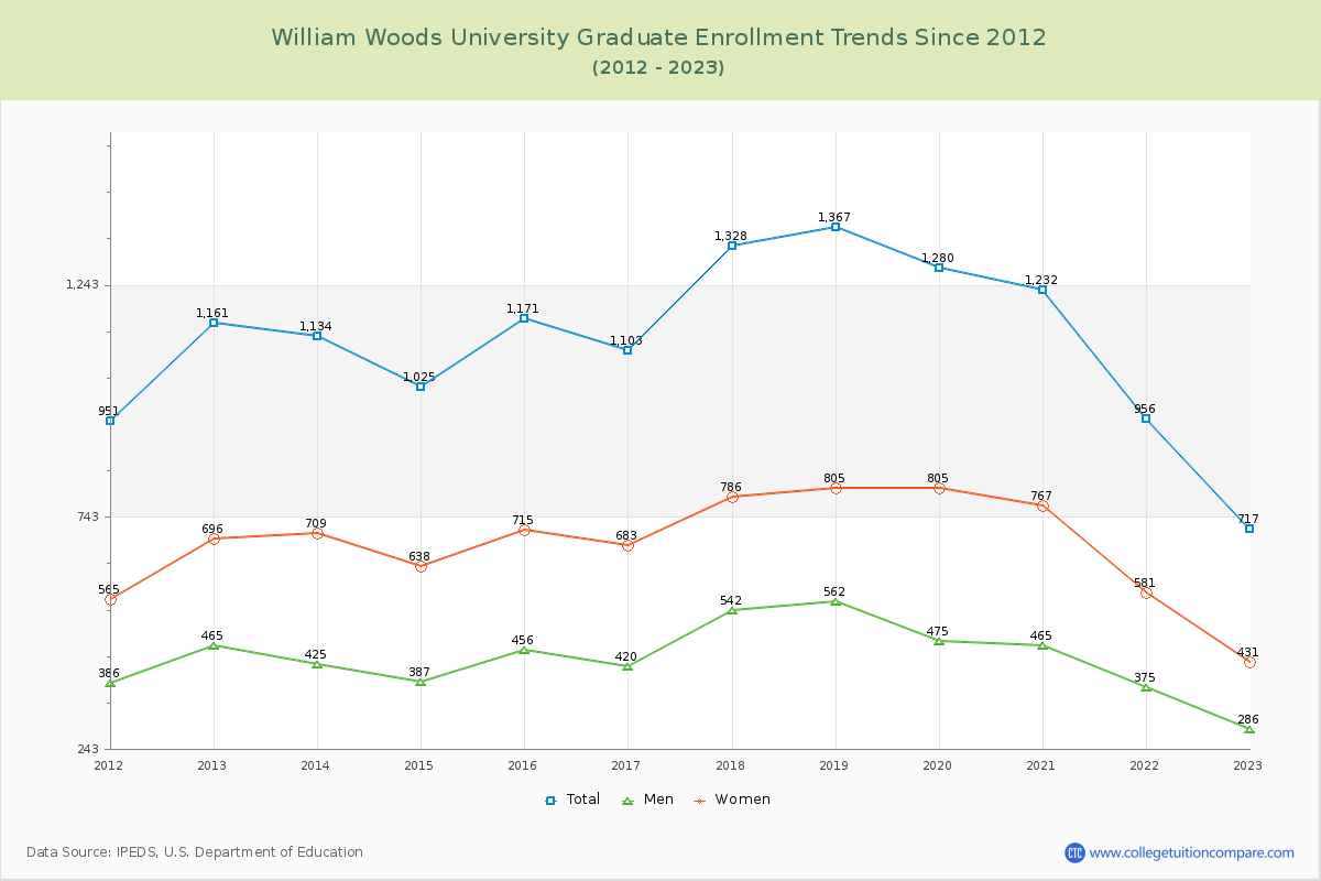 William Woods University Graduate Enrollment Trends Chart