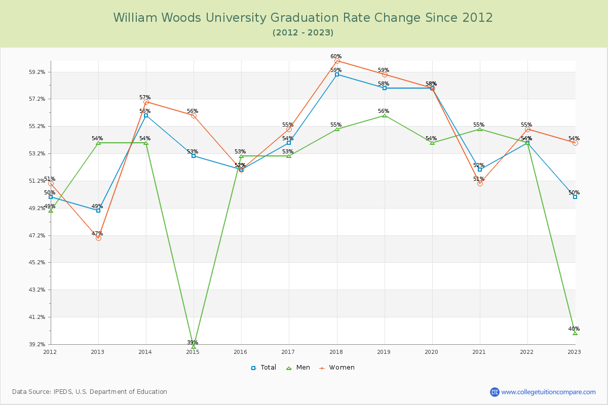 William Woods University Graduation Rate Changes Chart