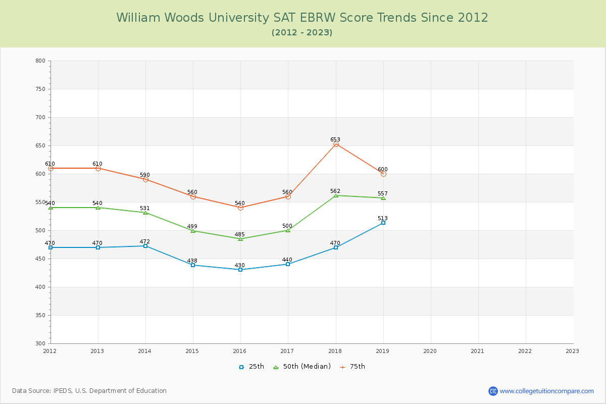 William Woods University SAT EBRW (Evidence-Based Reading and Writing) Trends Chart