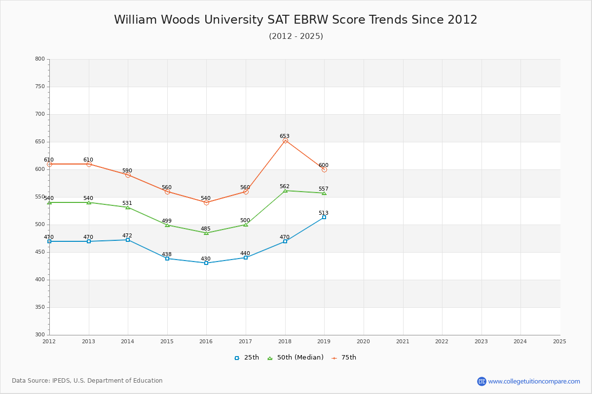 William Woods University SAT EBRW (Evidence-Based Reading and Writing) Trends Chart