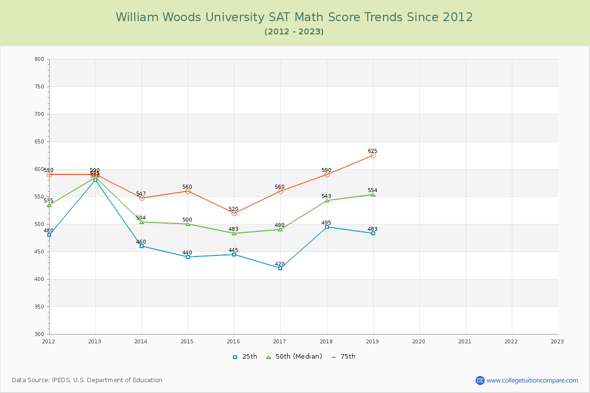 William Woods University SAT Math Score Trends Chart