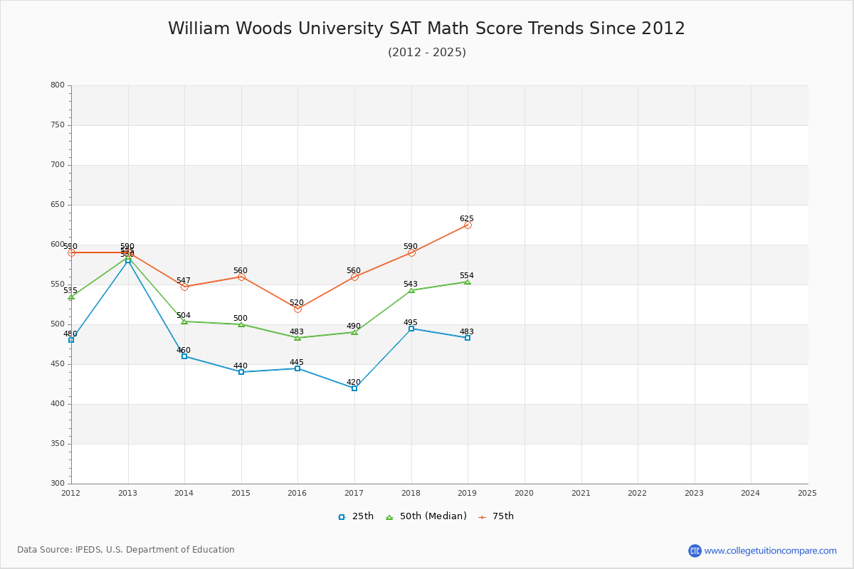 William Woods University SAT Math Score Trends Chart