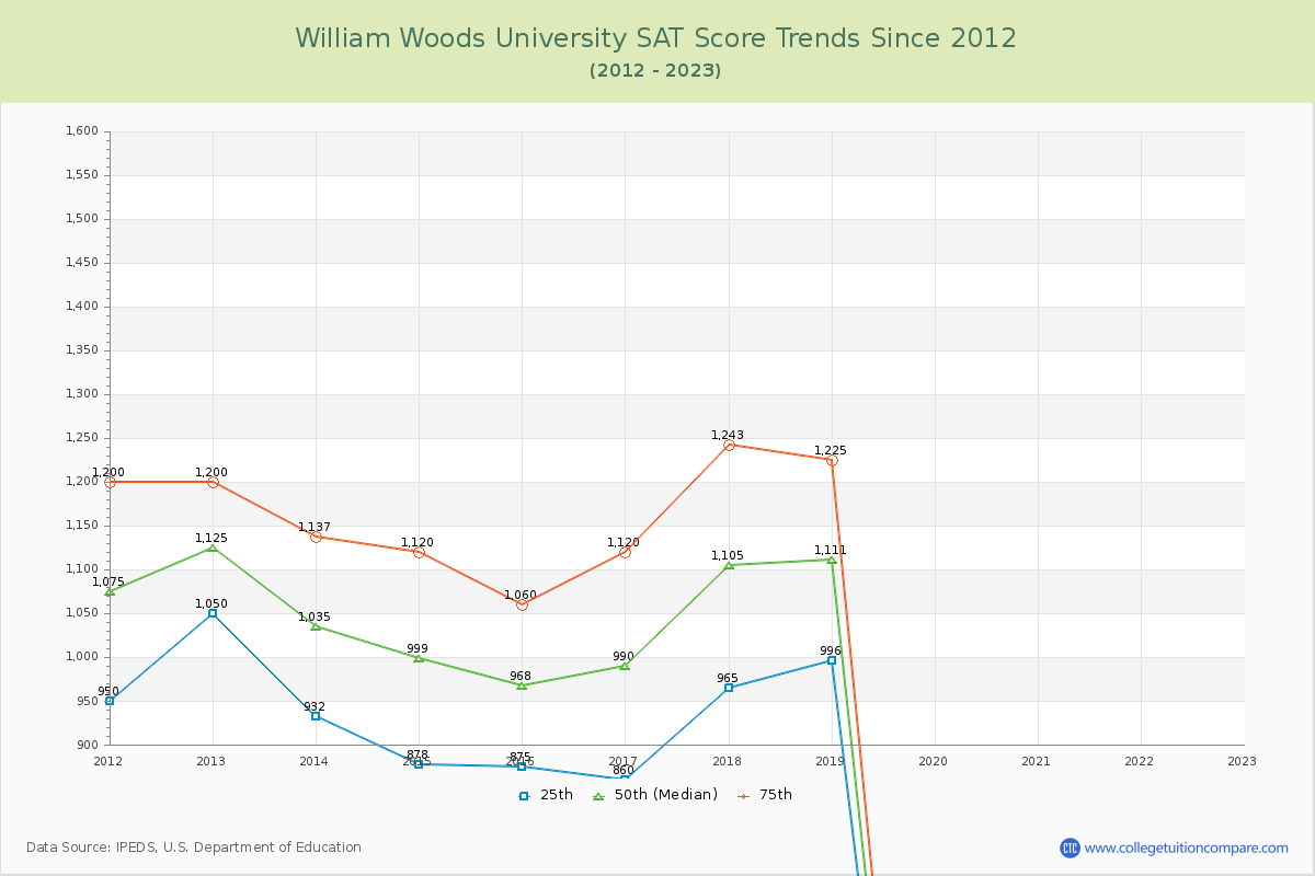 William Woods University SAT Score Trends Chart