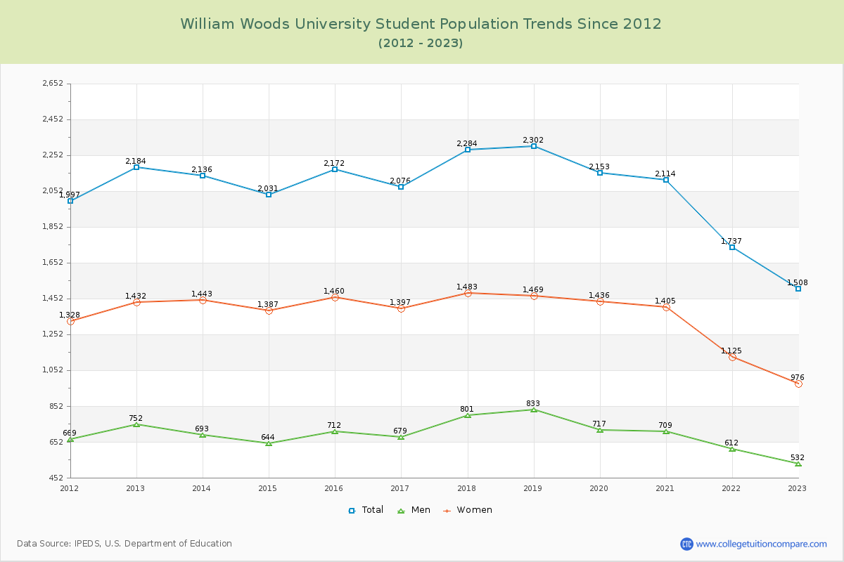 William Woods University Enrollment Trends Chart