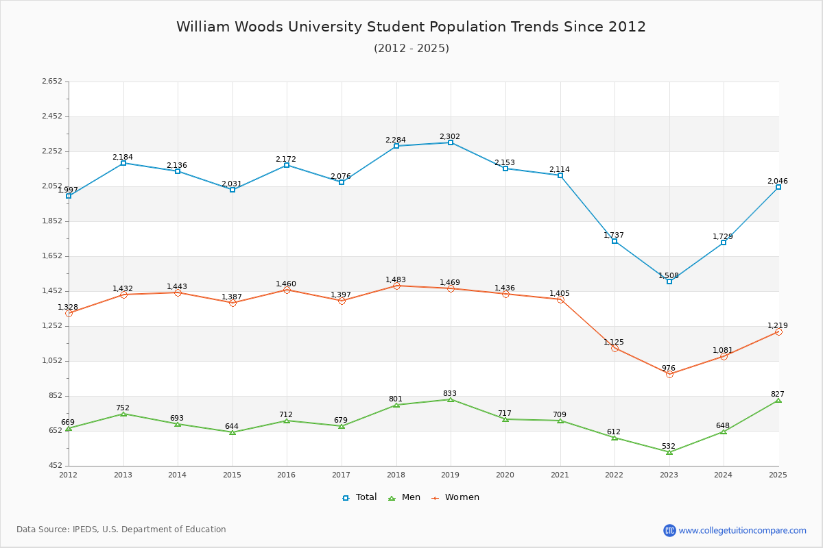 William Woods University Enrollment Trends Chart