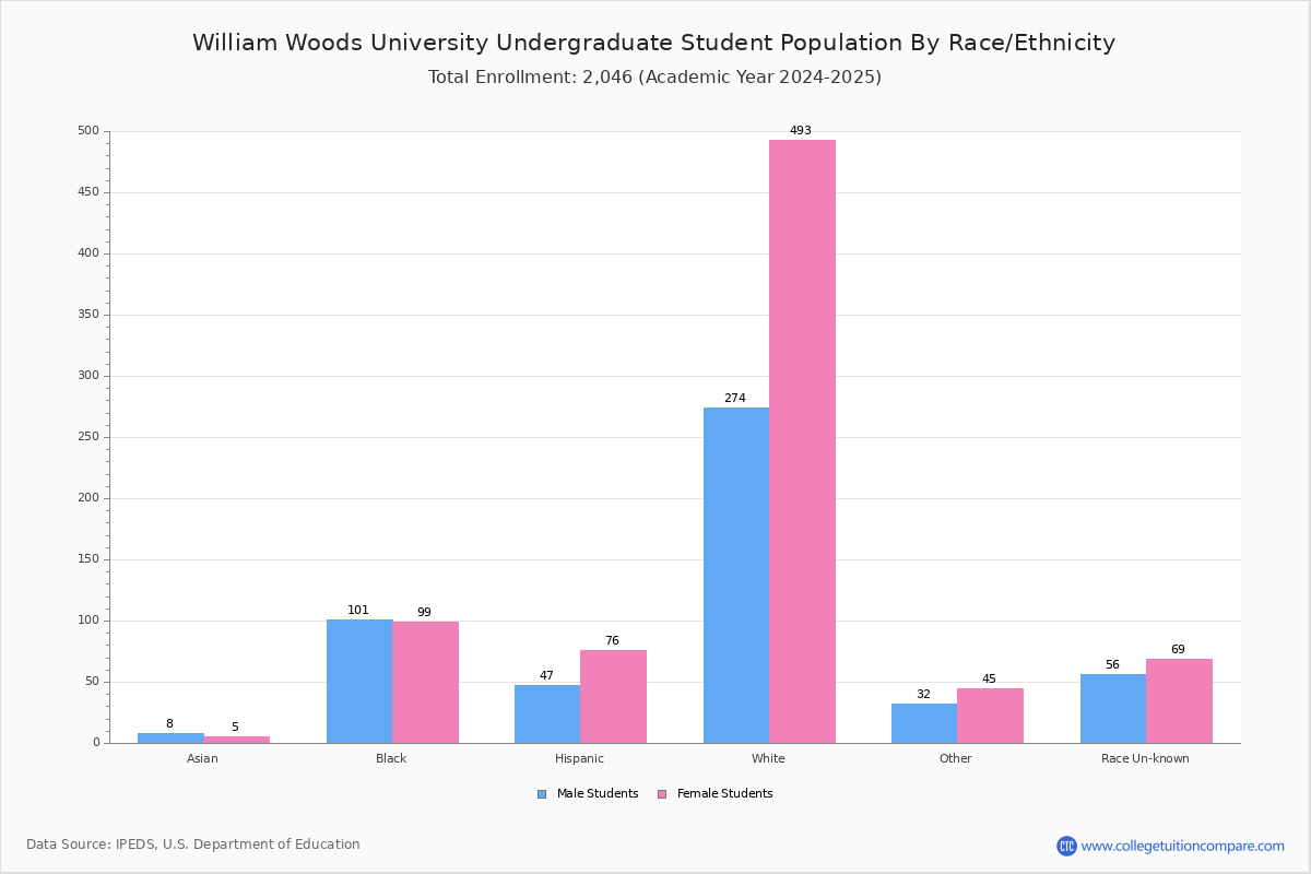 William Woods University Student Population And Demographics