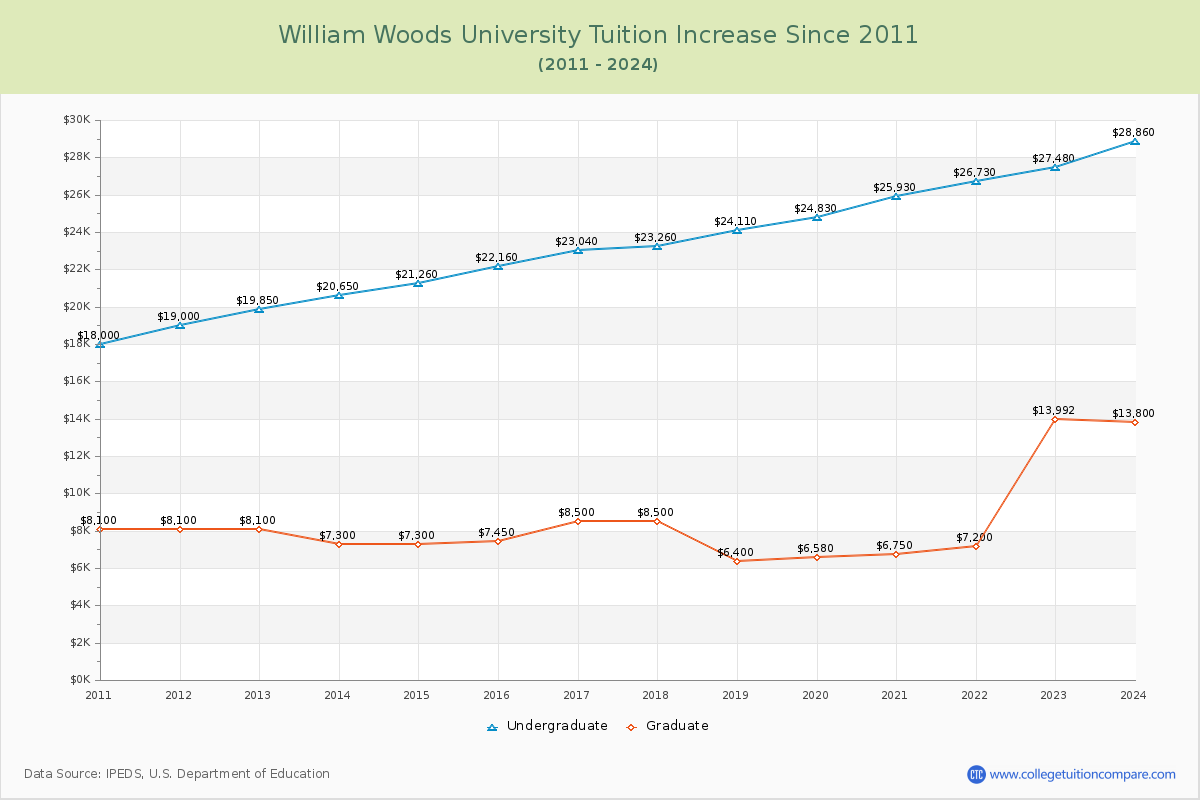 William Woods University Tuition & Fees Changes Chart