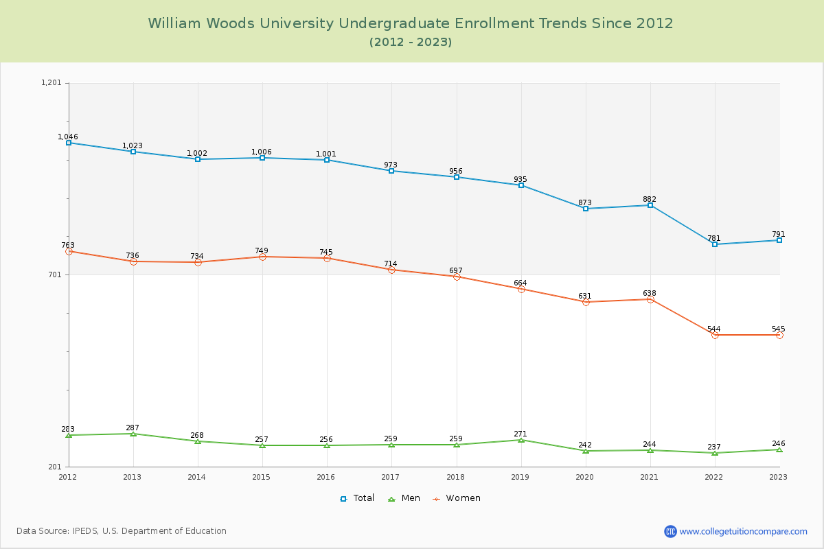 William Woods University Undergraduate Enrollment Trends Chart