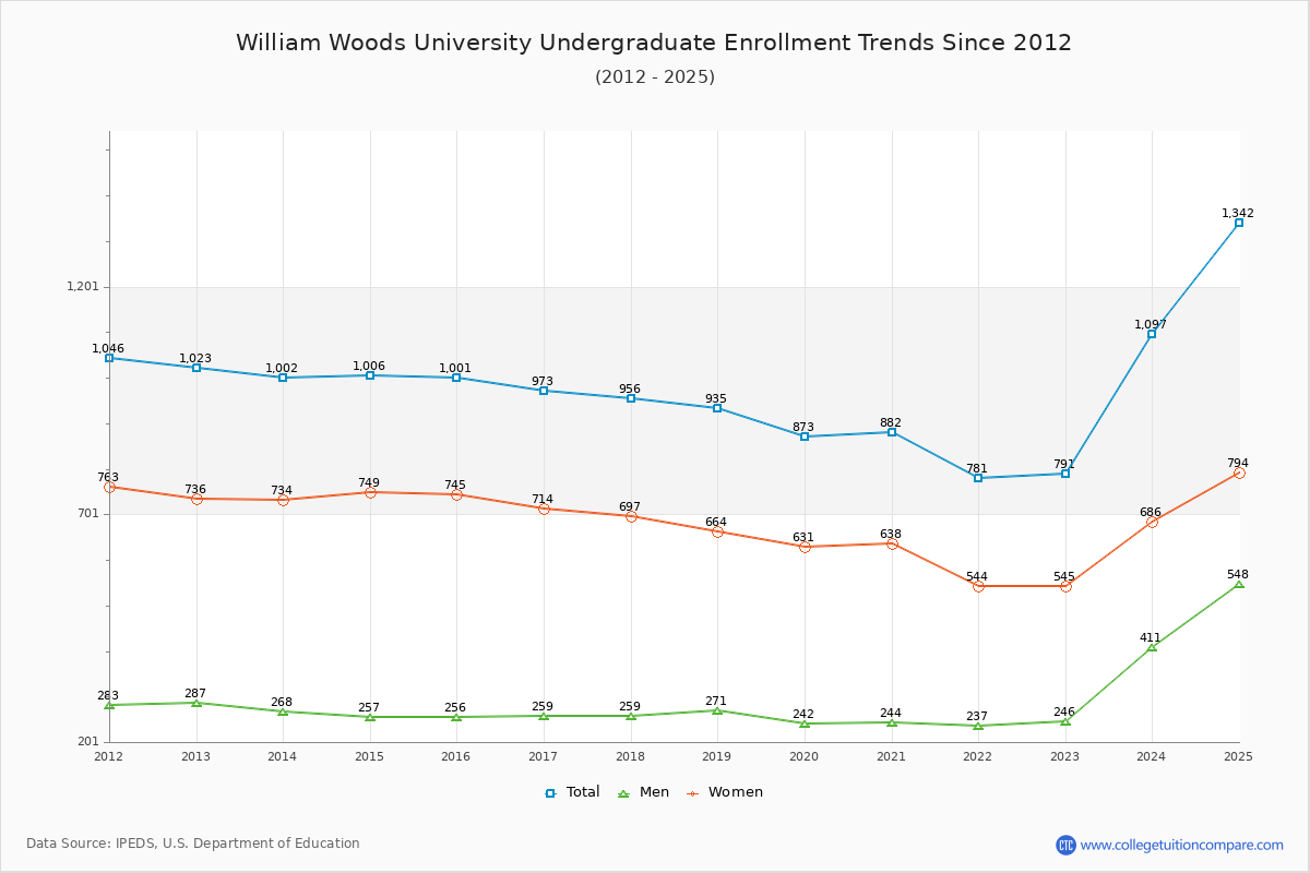 William Woods University Undergraduate Enrollment Trends Chart