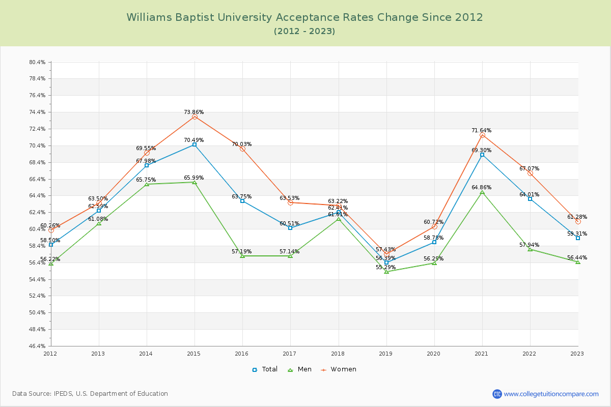 Williams Baptist University Acceptance Rate Changes Chart