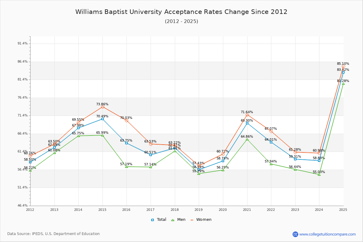 Williams Baptist University Acceptance Rate Trends Over Time - Historical Admission Rate Data Visualization Chart