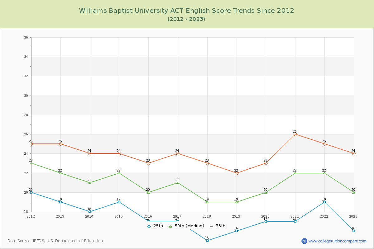 Williams Baptist University ACT English Trends Chart