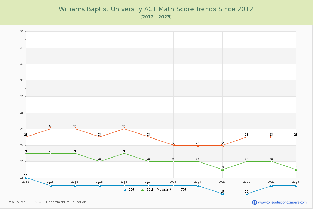 Williams Baptist University ACT Math Score Trends Chart