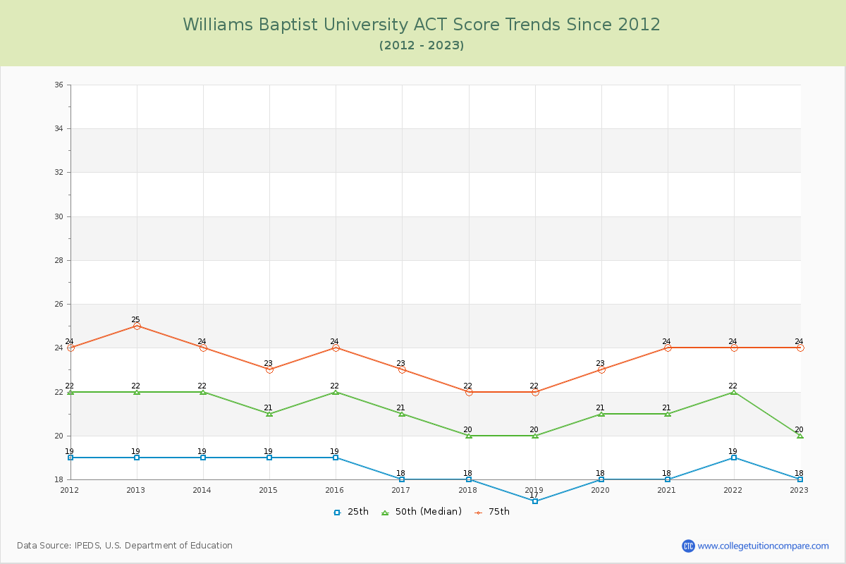 Williams Baptist University ACT Score Trends Chart