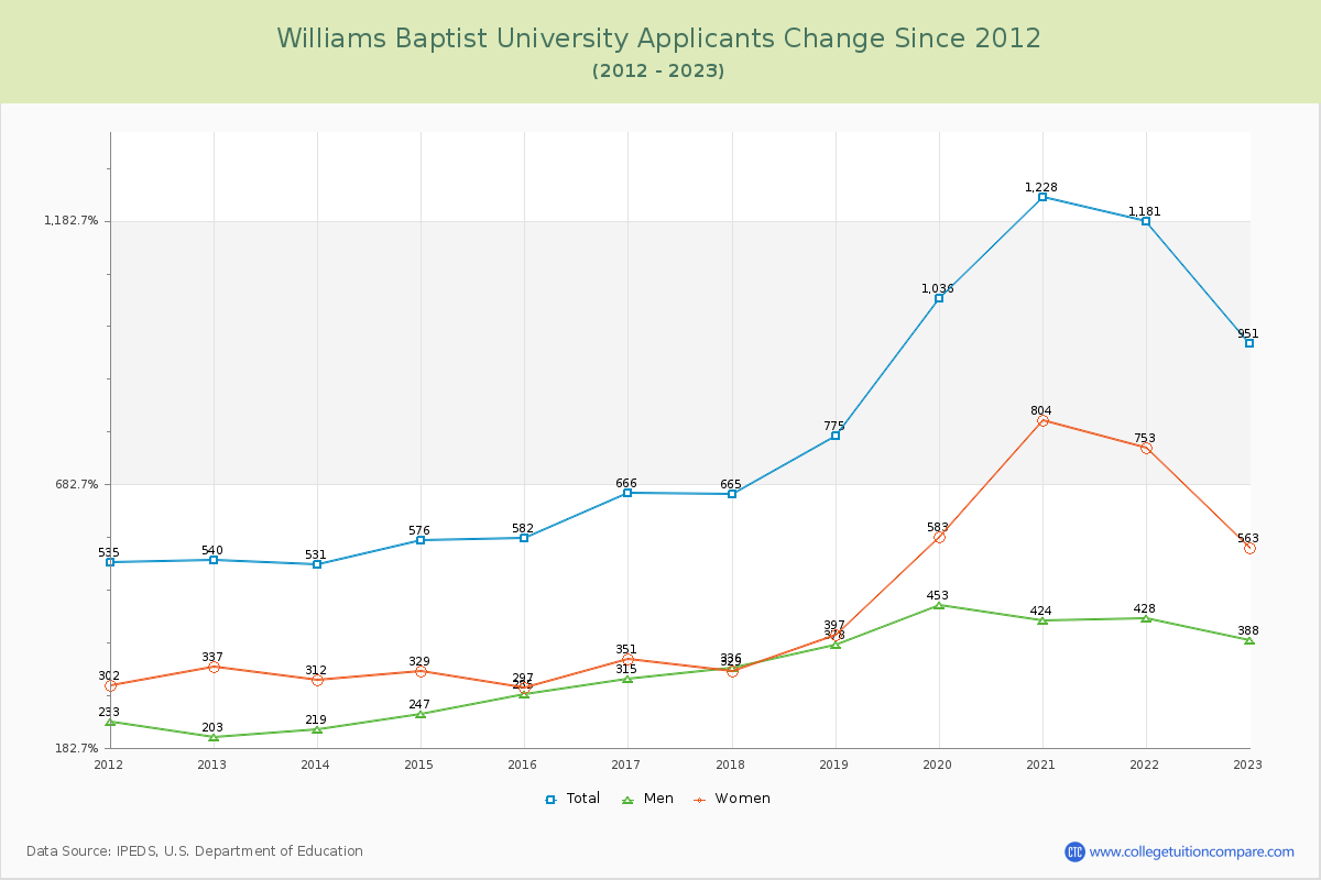 Williams Baptist University Number of Applicants Changes Chart