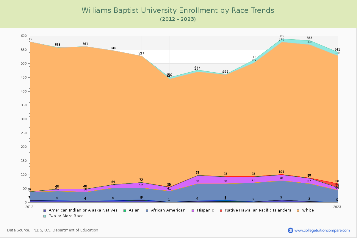 Williams Baptist University Enrollment by Race Trends Chart