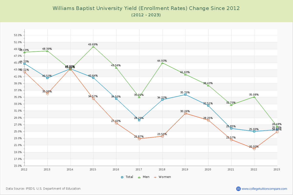 Williams Baptist University Yield (Enrollment Rate) Changes Chart