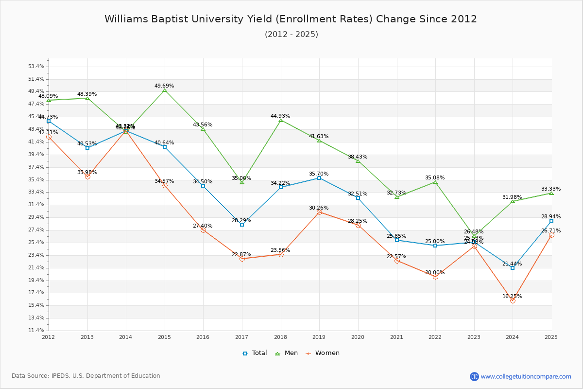 Williams Baptist University enrollment rate trends chart showing historical yield changes from 2015 to 2025