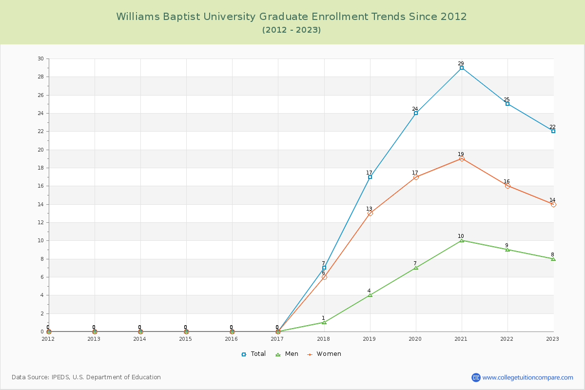 Williams Baptist University Graduate Enrollment Trends Chart