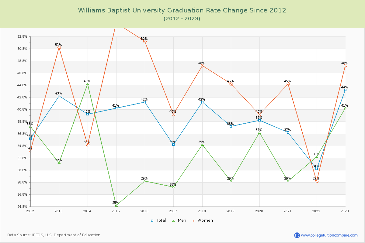 Williams Baptist University Graduation Rate Changes Chart