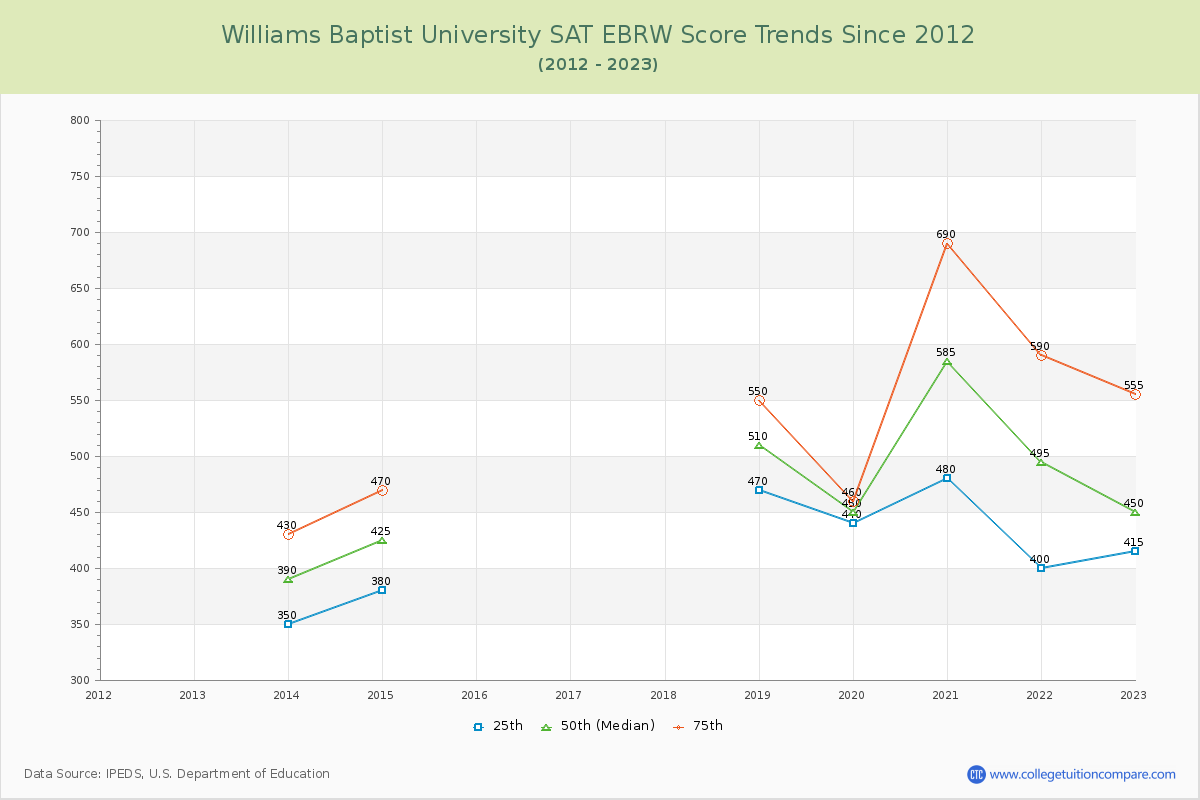 Williams Baptist University SAT EBRW (Evidence-Based Reading and Writing) Trends Chart