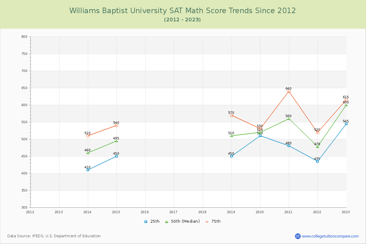 Williams Baptist University SAT Math Score Trends Chart