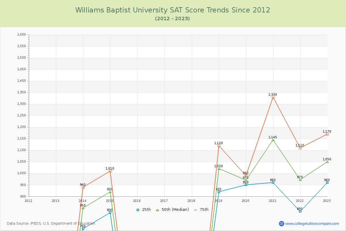 Williams Baptist University SAT Score Trends Chart