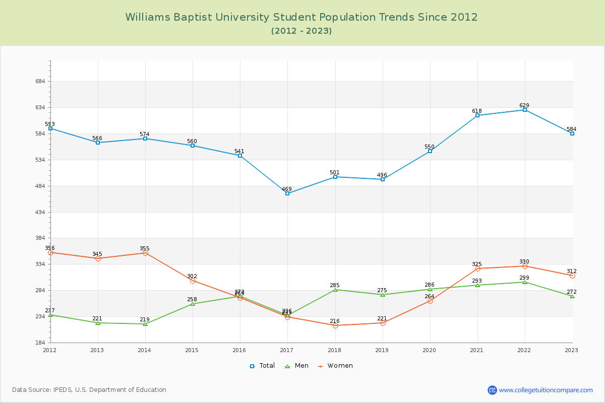 Williams Baptist University Enrollment Trends Chart