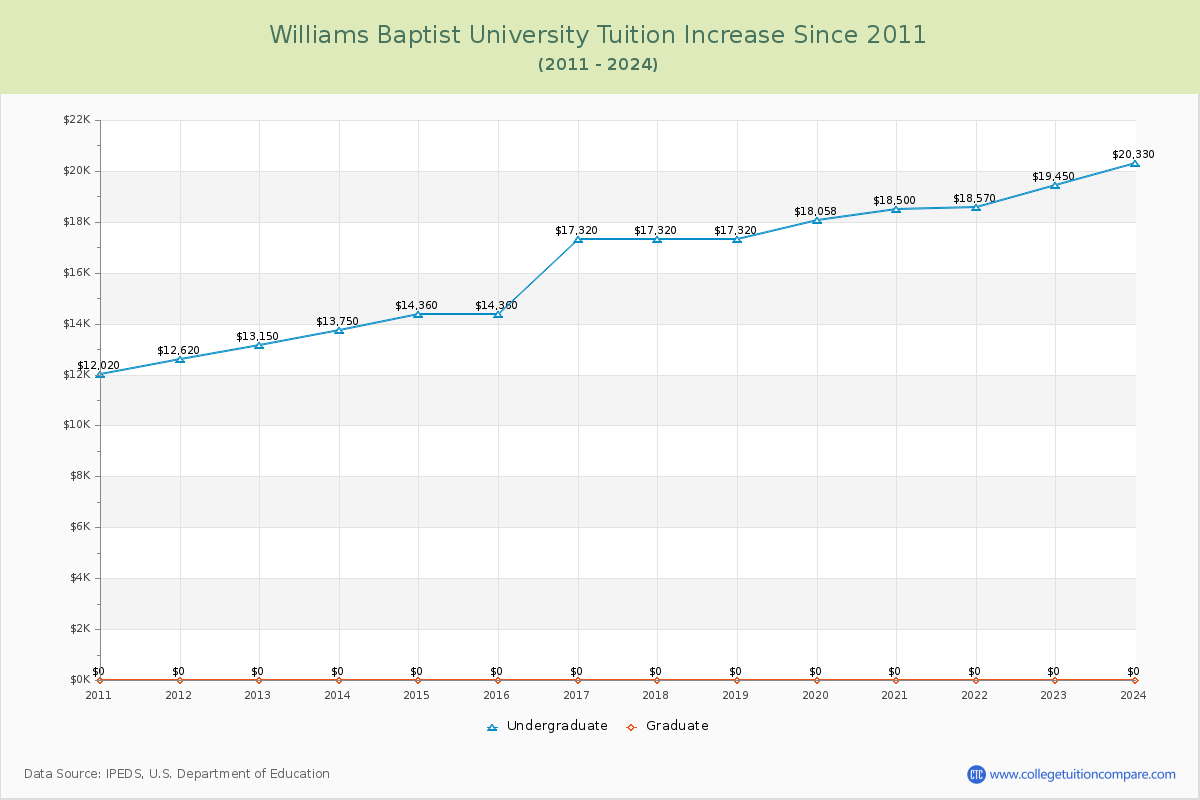 Williams Baptist University Tuition & Fees Changes Chart