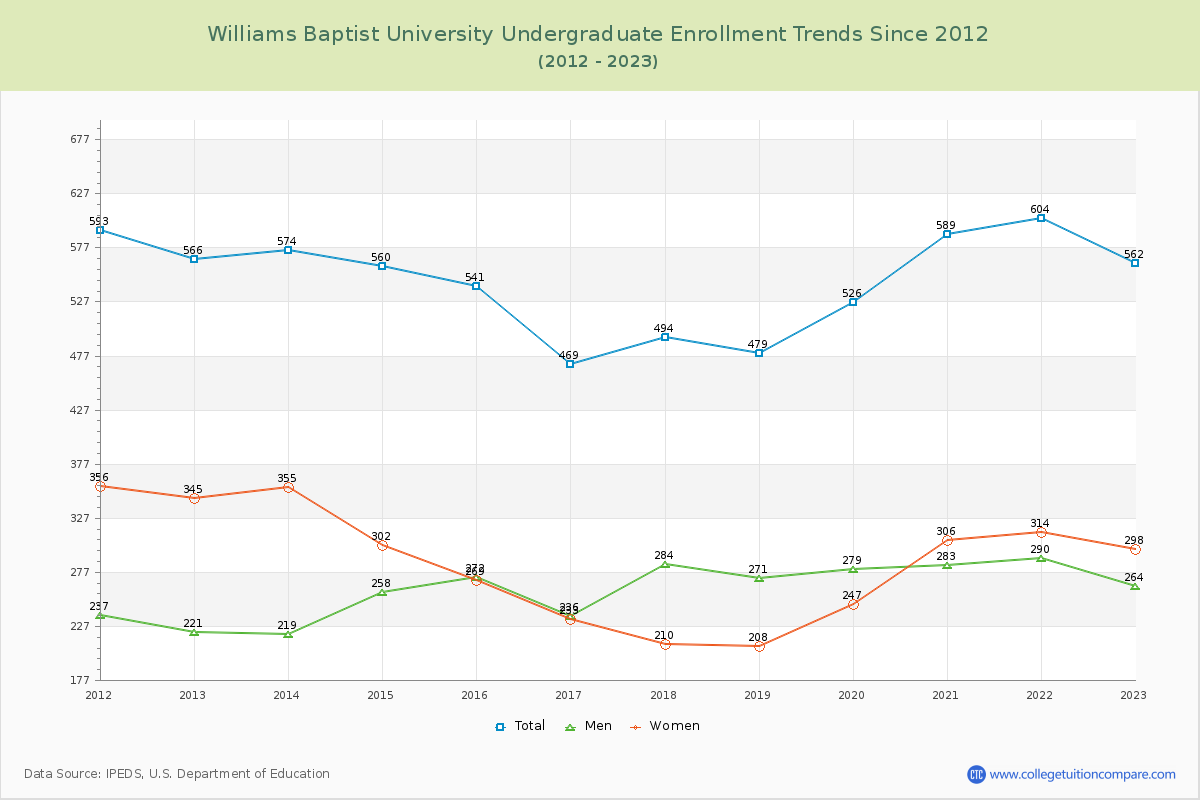 Williams Baptist University Undergraduate Enrollment Trends Chart