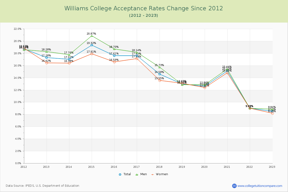 Williams College Acceptance Rate Changes Chart