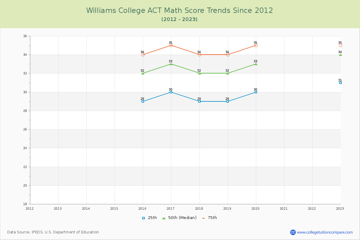 Williams College ACT Math Score Trends Chart