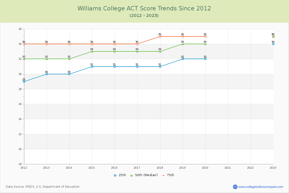 Williams College ACT Score Trends Chart