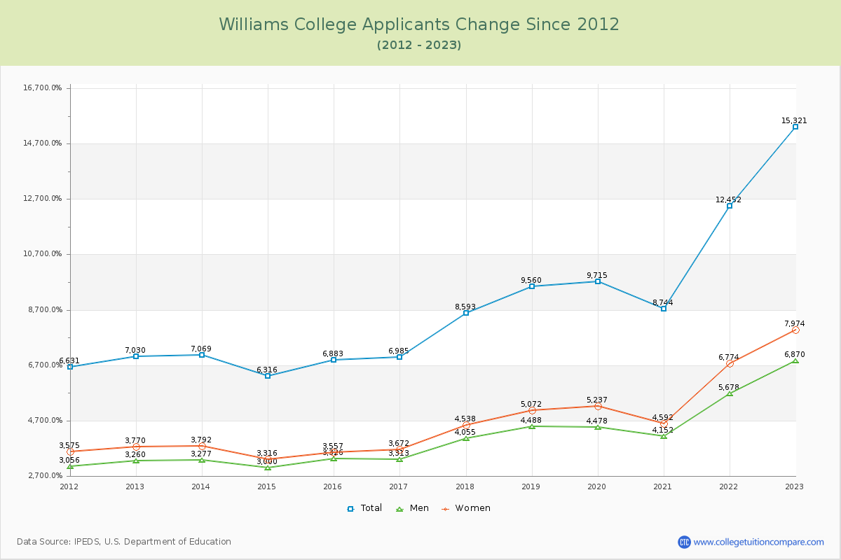Williams College Number of Applicants Changes Chart