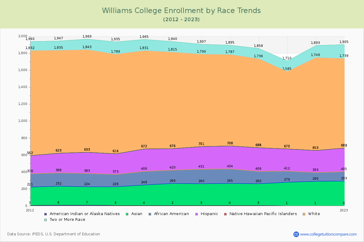 Williams College Enrollment by Race Trends Chart