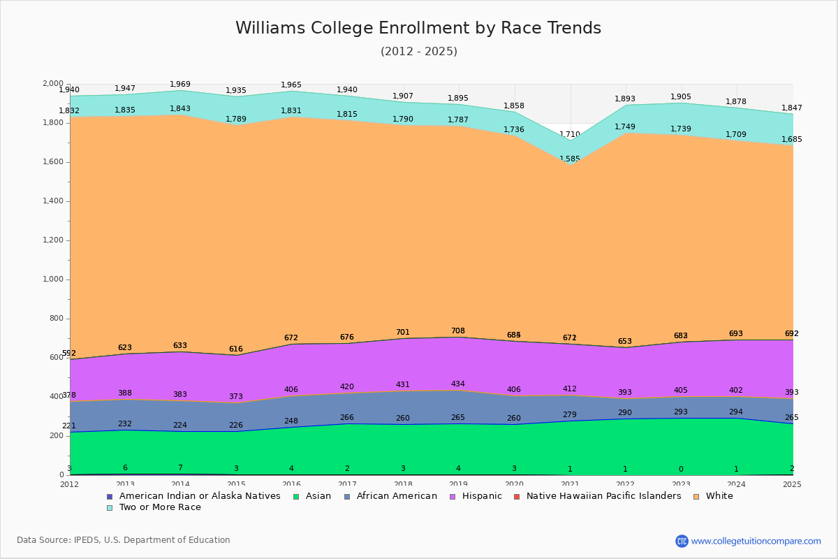 Williams College Enrollment by Race Trends Chart