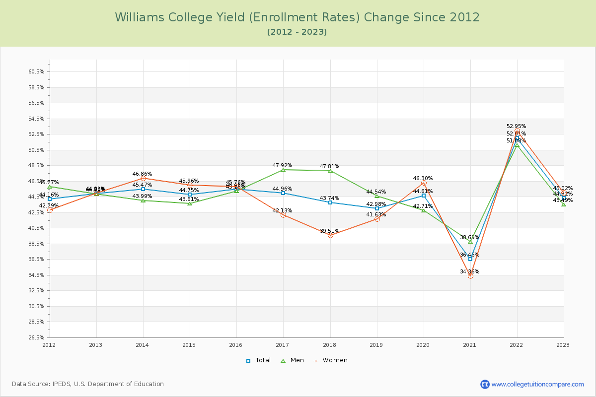 Williams College Yield (Enrollment Rate) Changes Chart