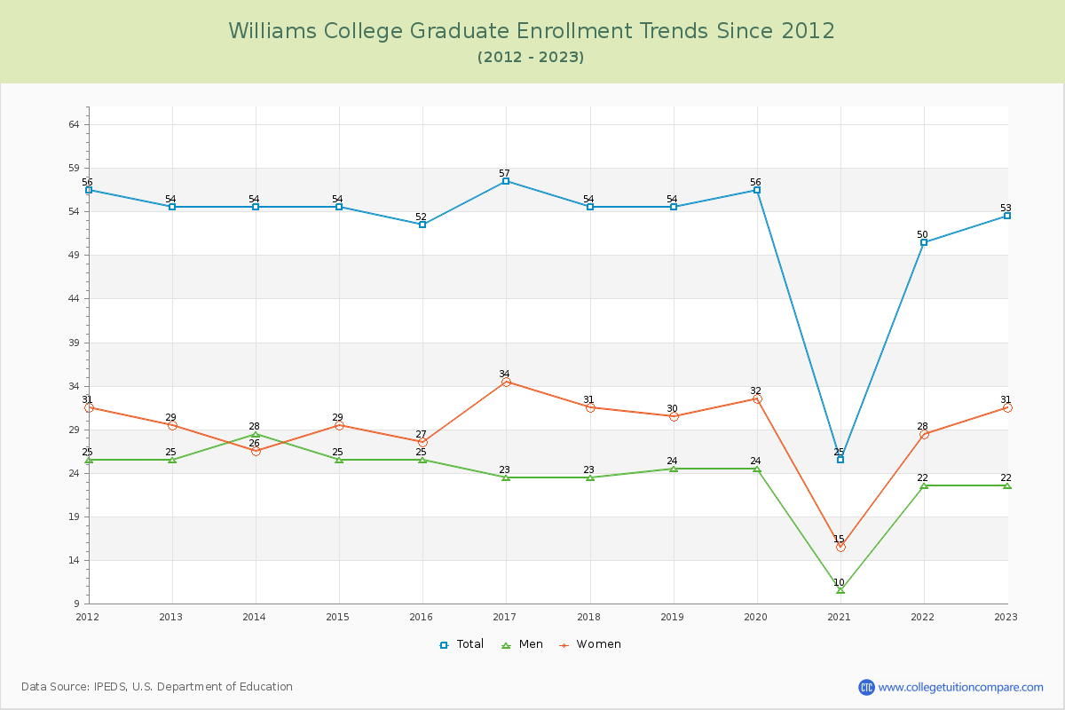 Williams College Graduate Enrollment Trends Chart