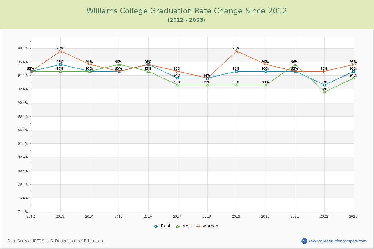 Williams College Graduation Rate Changes Chart