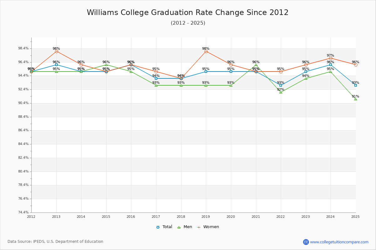 Williams College Graduation Rate Changes Chart
