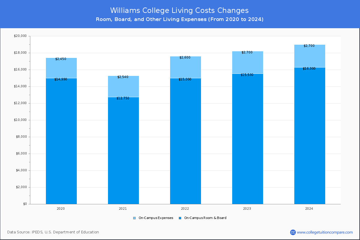 Williams College - Room and Board Coost Chart